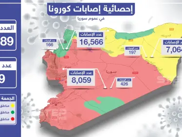 إحصائية إصابات كورونا في سوريا 04-12-2020 - وكالة ستيب نيوز