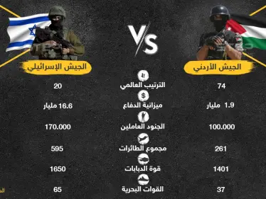 بالتزامن مع التوتر على الحدود الأردنية - الإسرائيلية إليك مقارنة عسكرية بين الطرفين - وكالة ستيب نيوز