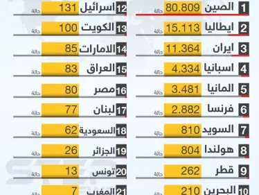 شاركونا بعدد الإصابات في مدينتكم وكيف هي الحياة في ظل انتشار كورونا المستجد؟! - وكالة ستيب نيوز