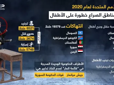 سوريا في "قائمة العار" التي أصدرتها الأمم المتحدة.. الخاصة بالانتهاكات بحق الأطفال - وكالة ستيب نيوز