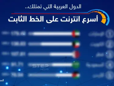تعرف على ترتيب الدول العربية التي تمتلك أسرع أنترنت على الخط الثابت - وكالة ستيب نيوز