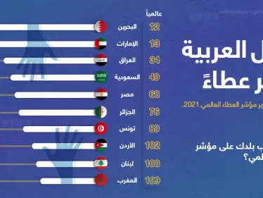 تصنيف الدول العربية "الأكثر عطاءََ" من خلال ثلاثة جوانب لسلوك العطاء.. هي المساعدة المالية للغرباء، والتبرع بالمال لجمعيات خيرية، والتطوع بالوقت لمنظمة ما. - وكالة ستيب نيوز
