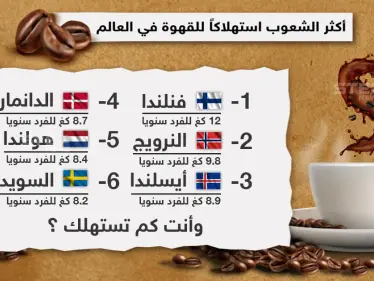 تعرف على أكثر الشعوب استهلاكاً للقهوة في العالم - وكالة ستيب نيوز