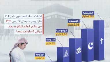 بعد تخطي عدد المسلمين حاجز الـ 2مليار تعرف على أعداد باقي الأديان مقارنة بالإسلام الذي من المتوقع أيضاً أن يصبح أكثر الأديان انتشاراً بحلول 2070