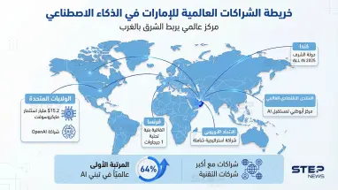 الإمارات مركز عالمي للذكاء الاصطناعي: خريطة شراكات تربط الشرق بالغرب: أحدث الأخبار
