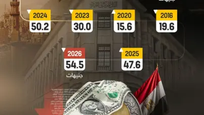 رحلة الجنيه المصري أمام الدولار: آخر الأخبار