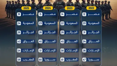 سباق عربي عسكري محتدم.. تغيّرات في التصنيف العالمي للجيوش بين 2022 و2026: آخر الأخبار