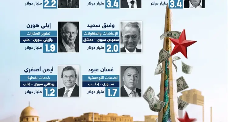بصمة سورية في نادي المليارديرات.. من هم الأغنى ؟: أخبار