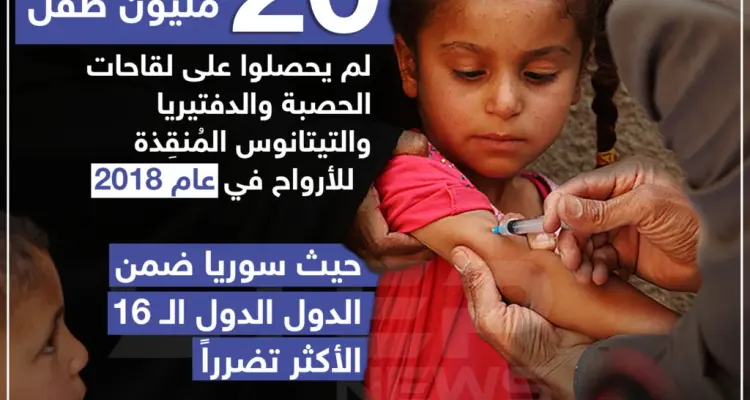 سوريا ضمن الدول الأكثر تضرراً في حصول أطفالها على لقاحات الحصبة والدفتيريا: أخبار