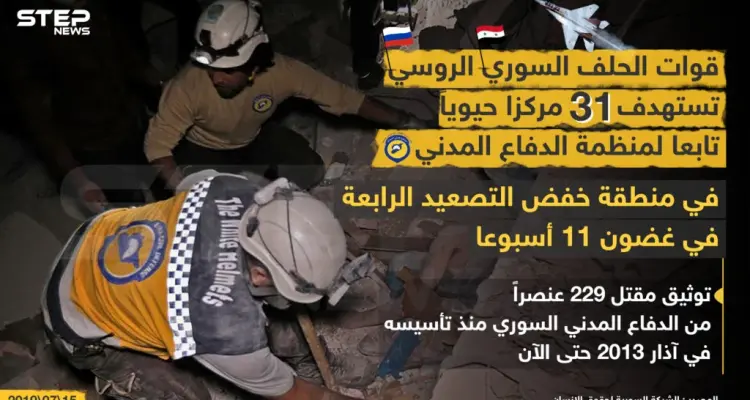 قوات الحلف السوري الروسي تستهدف 31 مركزاً حيوياً تابعاً لمنظمة الدفاع المدني: أخبار