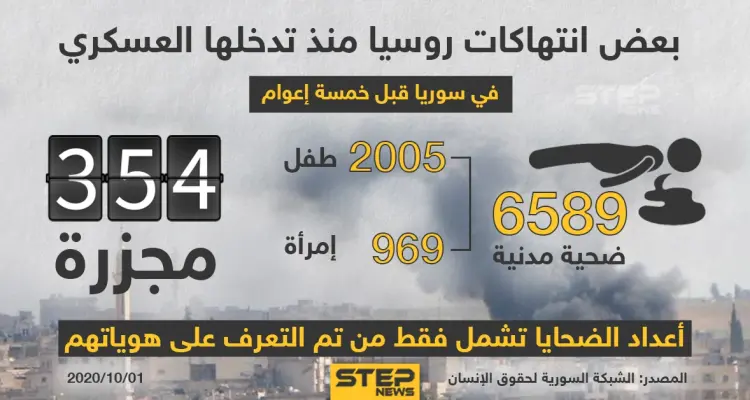 احصائية انتهاكات روسيا منذ تدخلها العسكري في سوريا: أخبار