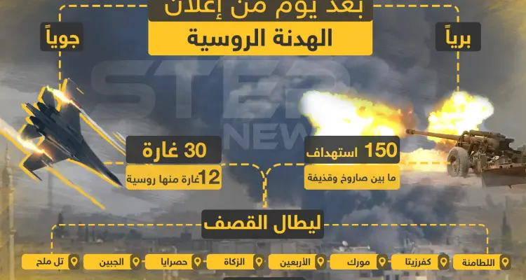 شاهد إحصائية ما بعد يوم من إعلان الهدنة الروسيّة المتفق عليها مع تركيا بريف حماة: أخبار