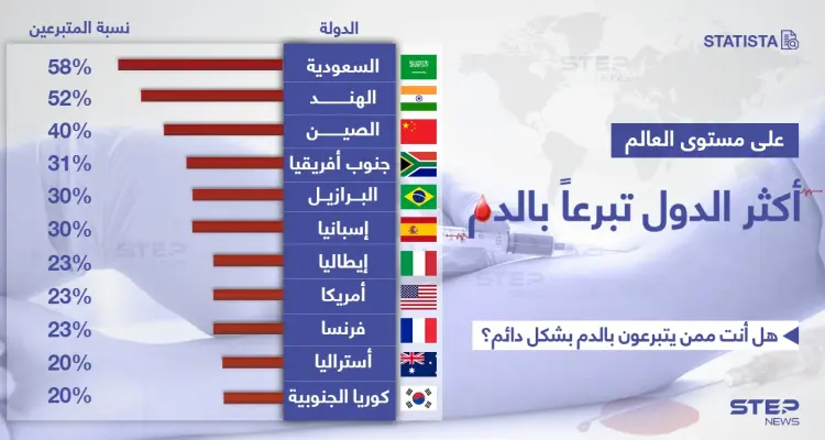 في اليوم العالمي للتبرع بالدم.. السعودية تتصدر دول العالم بنسبة التبرع.: أخبار