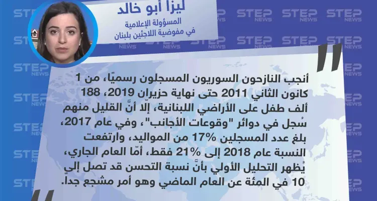 إحصائية للمواليد السوريين المسجلين رسميًا في لبنان تُظهر تحسّن بنسبة 10% بالتسجيل لدى الدوائر الرسمية: أخبار