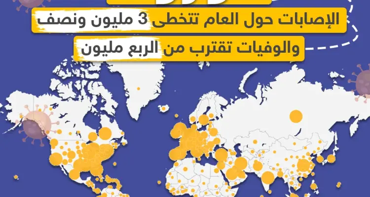 إصابات كورونا تتخطى حاجز الـ 3 مليون و نصف حول العالم: أخبار