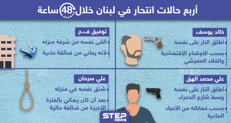 4 حالات انتحار شهدتها لبنان خلال الساعات الأخيرة: أخبار