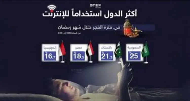 السعودية في الصدارة .. تعرف على أكثر شعوب الدول استخداماً للانترنت خلال فترة الفجر في شهر رمضان: أخبار
