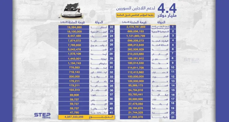 4.4 مليار دولار يقرها مؤتمر المانحين الدولي الخامس للاجئين والمهجرين السوريين.: أخبار