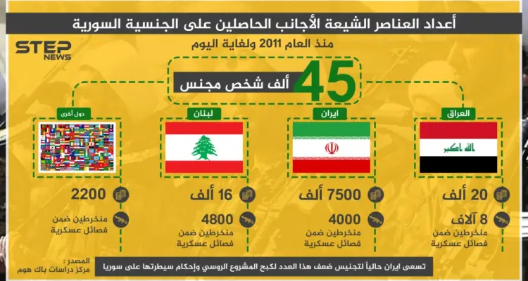 انفوغرافيك | أعداد عناصر الشيعة الأجانب الحاصلين على الجنسية السورية منذ 2011: أخبار