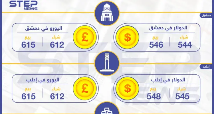 أسعار الذهب والعملات في سوريا اليوم 15-04-2019: أخبار