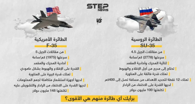 تعرّف على ميزات كلٍ من المقاتلة الروسية su-35 والمقاتلة الأمريكية F-35 .. برأيك من هي الأفضل؟: أخبار