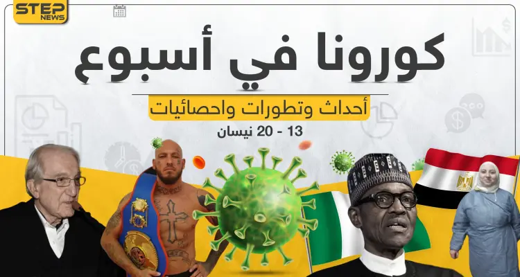 تابع معنا بتقرير مفصل لـ أخبار كورونا حول العالم في آخر أسبوع: أخبار