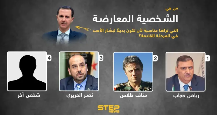 من هي الشخصية المعارضة التي تراها مناسبة لأن تكون بديلاً لبشار الأسد في المرحلة القادمة؟: أخبار