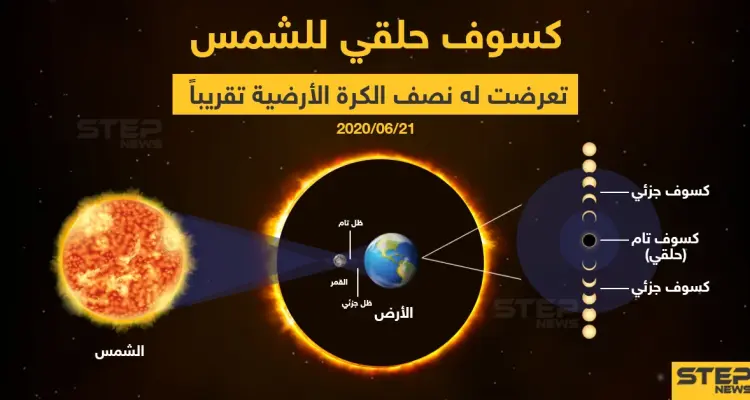 كسوف حلقي للشمس تعرضت له نصف الكرة الأرضية تقريباً صباح اليوم: أخبار