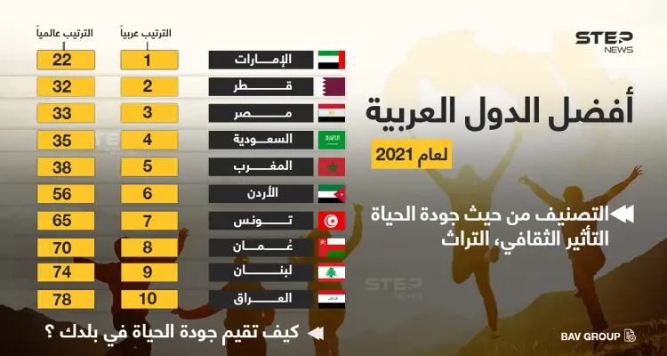 انفوغرافيك: ترتيب الدول العربية من حيث جودة الحياة والتراث الثقافي: أخبار