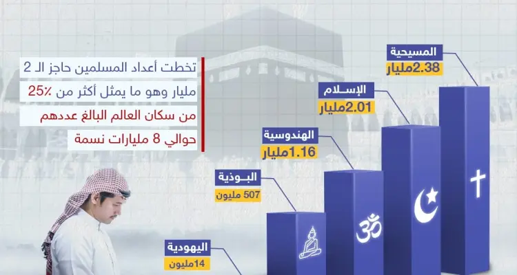 بعد تخطي عدد المسلمين حاجز الـ 2مليار تعرف على أعداد باقي الأديان مقارنة بالإسلام الذي من المتوقع أيضاً أن يصبح أكثر الأديان انتشاراً بحلول 2070: أخبار