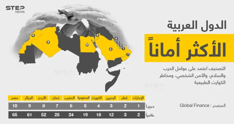 الإمارات أكثر الدول العربية أماناً والثانية عالمياً، مارأيك بمستوى الأمان في بلدك؟: أخبار