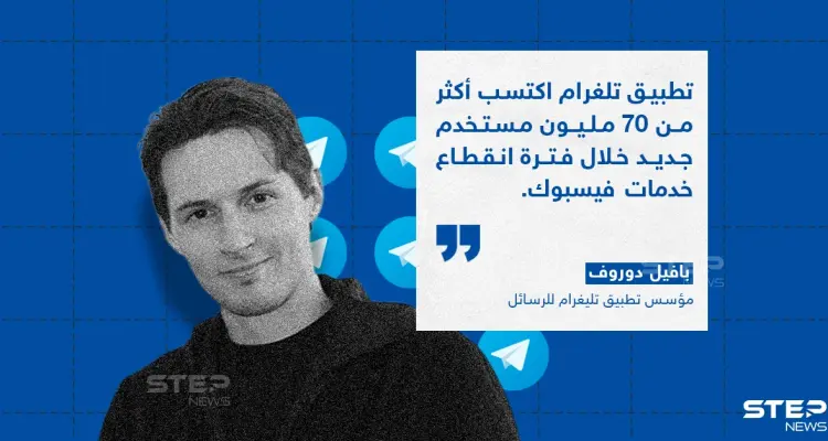 تطبيق تلغرام يكسب أكثر من 70 مليون مستخدم خلال فترة انقطاع خدمة فيس بوك: أخبار