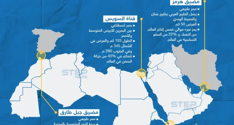 من أصل 6 ممرات مائية في العالم... 4 ممرات منها على الخريطة العربية: أخبار