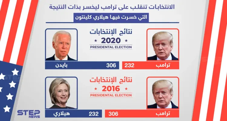 التاريخ يُعيد نفسه .. ترامب يخسر الانتخابات الأمريكية بنفس أرقام الانتخابات الماضية: أخبار