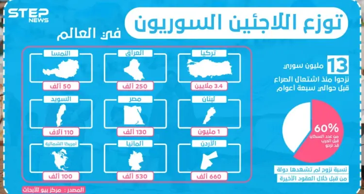 إنفوغرافيك || توزع اللاجئين السوريون في العالم : أخبار