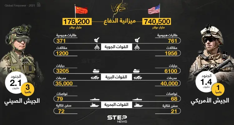 أين يكمن التفوق، بين الجيش الأمريكي والجيش الصيني.. تعرّف على التفاصيل: أخبار