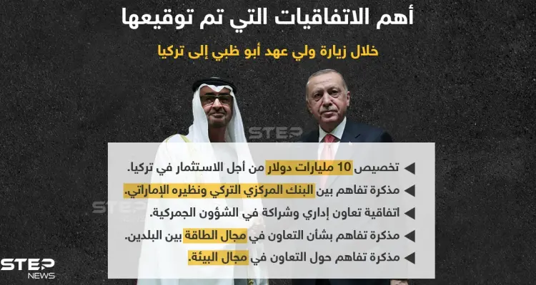 أهم الاتفاقيات التي وقعت بين تركيا والإمارات يوم أمس خلال زيارة ولي عهد أبو ظبي  إلى تركيا: أخبار