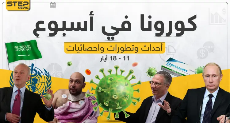 تابع معنا بتقرير مفصل لـ أخبار كورونا حول العالم في آخر أسبوع: أخبار