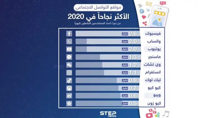 هل لديكم حسابات على كل تلك المنصات؟: أخبار