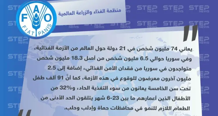 منظمة الغذاء والزراعة العالمية "FAO"تكشف بالأرقام عن عدد المتضررين من فقدان الأمن الغذائي في سوريا: أخبار