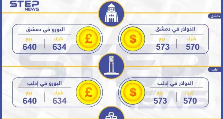 أسعار الذهب والعملات في سوريا اليوم 29-04-2019: أخبار