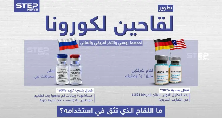 تطوير لقاحين لكورونا فأي منهم ستستخدم؟: أخبار