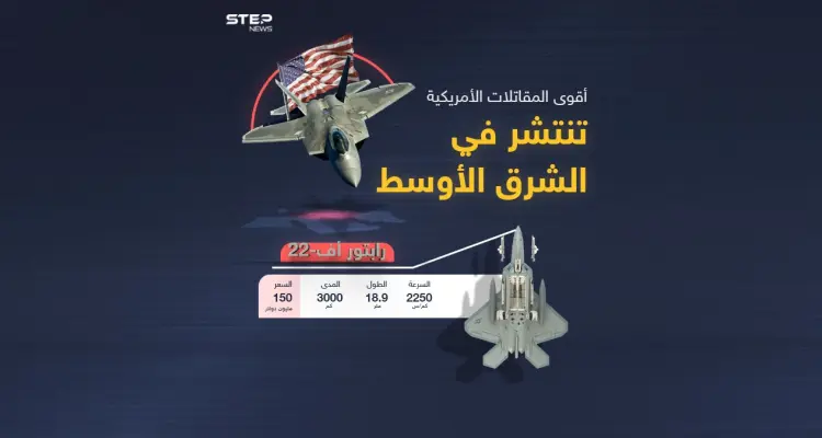 بذريعة السلوك الروسي في سوريا .. أمريكا تنشر طائرات "إف-22 رابتور" في الشرق الأوسط  .. تعرف عليها: أخبار