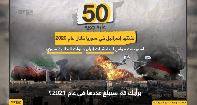 50 غاراة إسرائيلية استهدفت مواقع إيرانية بسوريا في 2020، برأيك كم سيصبح عددها مع بداية 2021 ؟!: أخبار