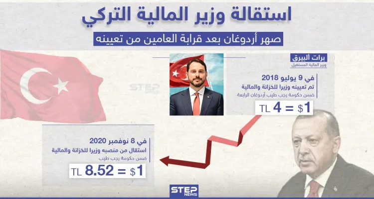 استقالة وزير الماليّة التركي وصهر أردوغان "برأت ألبيرق": أخبار