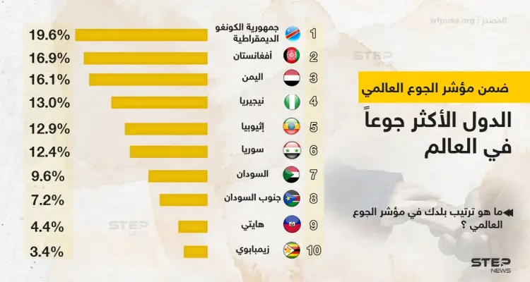 ترتيب الدول الأكثر جوعاً في العالم ضمن مؤشر الجوع العالمي: أخبار