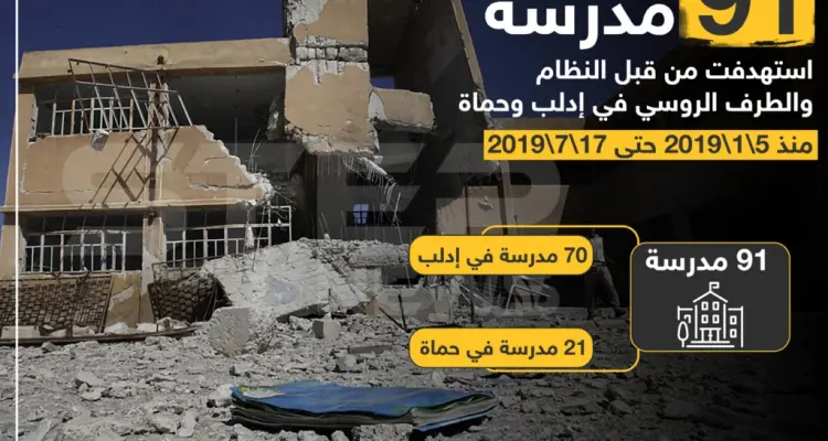 91 مدرسة استُهدفت من قبل النظام و الطرف الروسي في إدلب و حماة منذ 5/01/2019 حتى 17/7/2019 .: أخبار
