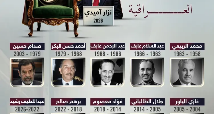 رؤساء جمهورية العراق عبر التاريخ حتى عهد نزار آميدي: أخبار