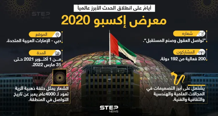 إكسبو دبي 2020،الحدث الأبرز عالمياََ، على الأبواب.. تعرف إليه عن قرب: أخبار