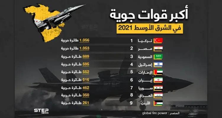 تصنيف أكبر قوات جويّة في الشرق الأوسط لعام 2021: أخبار